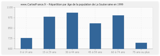 Répartition par âge de la population de La Souterraine en 1999
